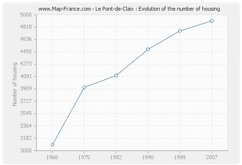 Le Pont-de-Claix : Evolution of the number of housing